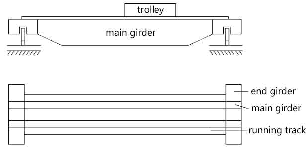 structure design of gantry crane bridge